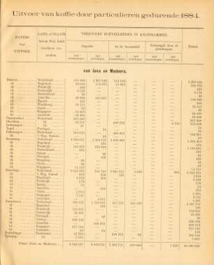 Uitvoer van koffie door particulieren gedurende 1884