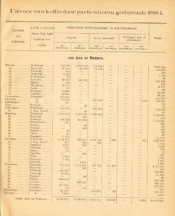 Uitvoer van koffie door particulieren gedurende 1884