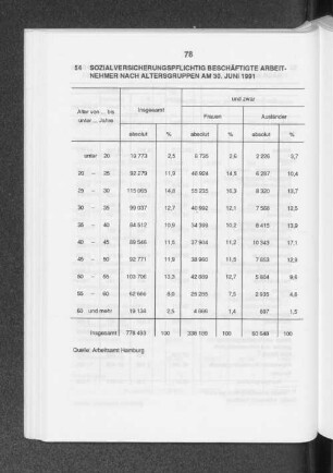 Sozialversicherungspflichtig beschäftigte Arbeitnehmer nach Altersgruppen am 30. Juni 1991