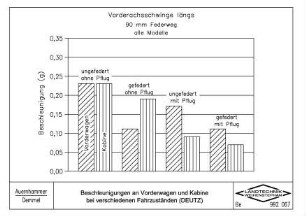 Beschleunigung an Vorderwagen und Kabine bei verschiedenen Fahrzuständen (DEUTZ)