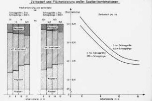 Zeitbedarf und Flächenleistung großer Saatbettkombinationen