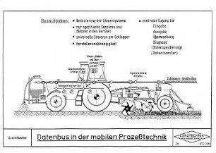 Datenbus in der mobilen Prozeßtechnik
