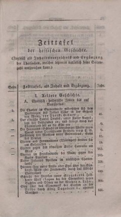 Zeittafel der hessischen Geschichte
