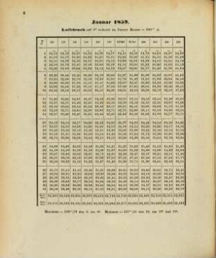 Magnetische und meteorologische Beobachtungen zu Prag. 20. 1859