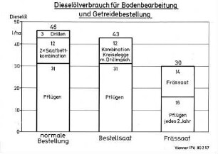 Dieselölverbrauch für Bodenbearbeitung und Getreidebestellung