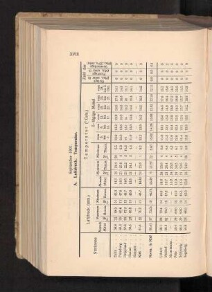 A. Luftdruck. Temperatur.