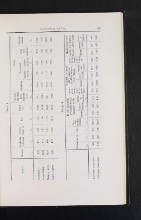 Untersuchung des Zimt Tabelle I. und Tabelle II.