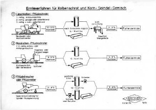 Ernteverfahren für Kolbenschrot und Korn-Spindel-Gemisch
