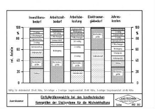Einflußgrößengewichte bei den landtechnischen Kenngrößen der Stallsysteme für die Milchviehhaltung