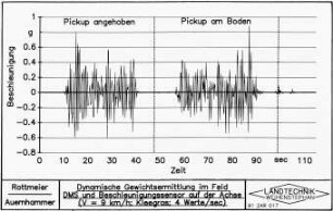 Dynamische Gewichtsermittlung im Feld DMS und Beschleunigungssensor auf der Achse (v = 9 km/h; Kleegras; 4 Werte/sec)