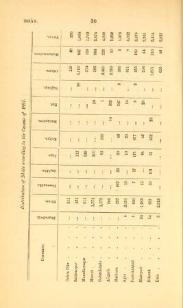Distribution of Bhâts according to the Census of 1891