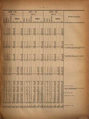 Mitteilungen des Herzoglich-Anhaltischen Statistischen Bureaus. 21. 1877