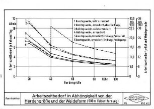 Arbeitszeitbedarf in Abhängigkeit von der Herdengröße und Weideform (500 m Feldentfernung)