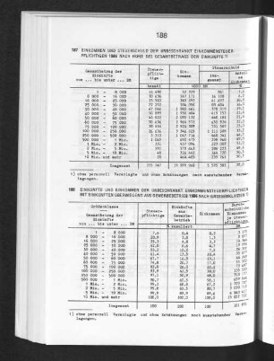 Einkünfte und Einkommen der unbeschränkt Einkommensteuerpflichtigen mit Einkünften überwiegend aus Gewerbebetrieb 1986 nach Grössenklassen