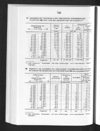 Einkünfte und Einkommen der unbeschränkt Einkommensteuerpflichtigen mit Einkünften überwiegend aus Gewerbebetrieb 1986 nach Grössenklassen
