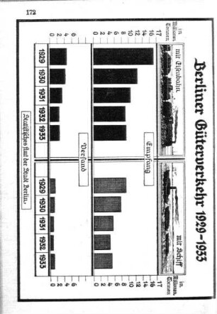 Berliner Güterverkehr 1929-1933