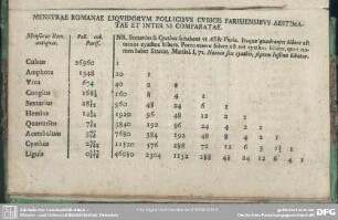Mensurae Romanae Liquidorum Pollicibus Cubicis Parisiensibus Aestimatae Et Inter Se Comparate