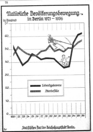 Natürliche Bevölkerungsbewegung in Berlin 1921-1936