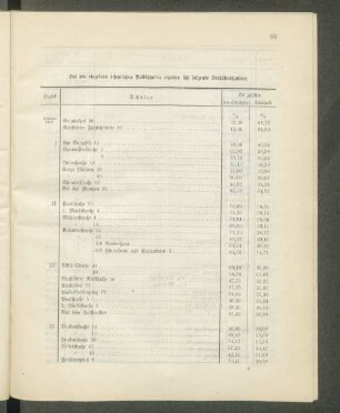 Bei den einzelnen öffentlichen Volksschulen ergaben sich folgende Verhältnißzahlen:
