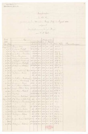 "Temperatur der Ost-See genommen in den Monaten Juny, July u. August 1838 während der Küstenvermessungs-Reise von C. A. Will"