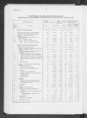 Tabelle 1 Steuerpflichtige, Gesamtumsatz und Umsatzsteuer sowie Steuerpflichtige mit ganzjährigem Vorjahresumsatz nach wirtschaftlicher Gliederung 1961