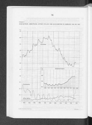 Schaubild 3: Beschäftigte, Arbeitslose, offene Stellen und Kurzarbeiter in Hamburg 1983 bis 1993
