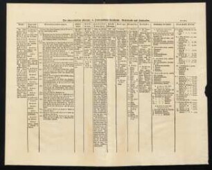 XVIII-XXb, Die österreichischen Staaten. A. Oesterreichische Kreislande, Niederlande und Lombardey. Die österreichischen Staaten. B. Böhmen, Mähren und österreich. Schlesien. Die österreichischen Staaten. C. Ungern und die dazu gehörigen Länder. Die österreichischen Staaten. D.