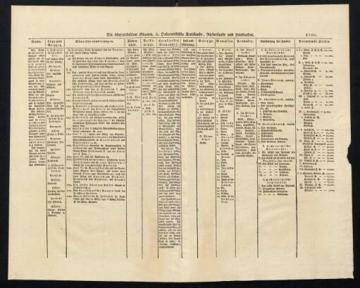 XVIII-XXb, Die österreichischen Staaten. A. Oesterreichische Kreislande, Niederlande und Lombardey. Die österreichischen Staaten. B. Böhmen, Mähren und österreich. Schlesien. Die österreichischen Staaten. C. Ungern und die dazu gehörigen Länder. Die österreichischen Staaten. D.
