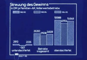 Streuung des Gewinns in DM/AK, Vollerwerbsbetriebe