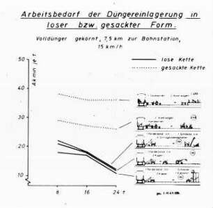 Arbeitsbedarf der Düngereinlagerung in loser bzw. gesackter Form
