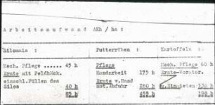 Arbeitsaufwand AKh/ha bei Silomais, Futterrüben und Kartoffeln