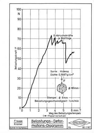 Belastungs-Deformations-Diagramm