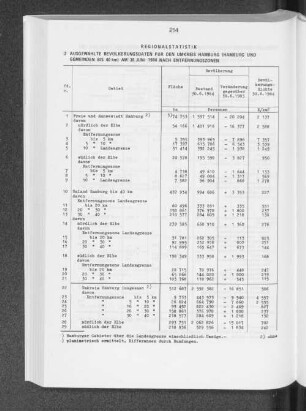 Ausgewählte Bevölkerungsdaten für den Umkreis Hamburg (Hamburg und Gemeinden bis 40 km) am 30. Juni 1984 nach Entfernungszonen