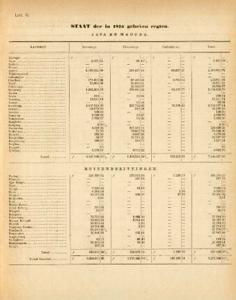 Lett. G. Staat der in 1875 geheven regten