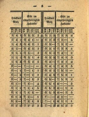 Hülfs-Tabelle, in welcher des Verhältnis des trocknen zum eingesprengten Malze zu ersehen ist