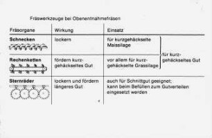 Fräswerkzeuge bei Obenentnahmefräsen