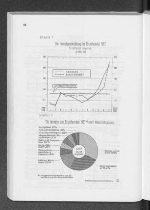 Schaubild 8: Die Umsätze des Einzelhandels 1967 nach Wirtschaftsgruppen