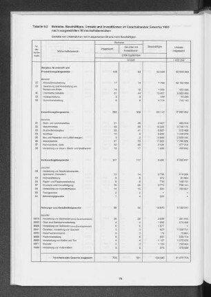 Tabelle 9.2 Betriebe, Beschäftigte, Umsatz und Investitionen im Verarbeitenden Gewerbe 1993 nach ausgewählten Wirtschaftsbereichen