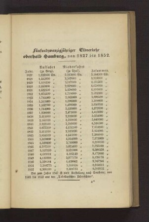 Fünfundzwanzigjähriger Elbverkehr oberhalb Hamburg, von 1827 bis 1852