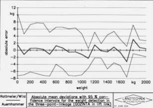Absolute eman deviations with 95 % confidence intervals for the weight detection in the three-point-linkage (GOZINTA in the lift links)