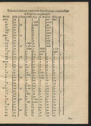 Tabula Exhibens variarum Epocharum concursum & Regum
