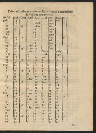 Tabula Exhibens variarum Epocharum concursum & Regum