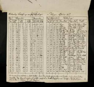 25, 1817, 1.-28. Februar