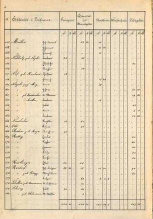 Übersicht der aus den städtischen Unterstützungsfonds im Jahr ... geleisteten Armen-Unterstützungen. 1838