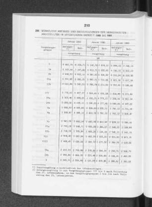 Monatliche Anfangs- und Endvergütung der verheirateten Angestellten im öffentlichen Dienst 1989 bis 1991