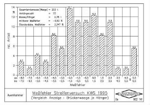 Messfehler Streifenversuch KWS 1995 ( Vergleich Anzeige: Brückenwaage je Hänger)