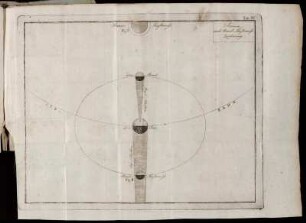 Tab. IV. Sonnen- und Mond-Finsterniss.