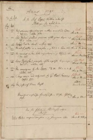 In Hhn Prof. Pepin´s Auktion erkauft. Göttingen den 11 Jul. h. a. - Von Hhn Fabritius, Studiosus allhier erkauft.
