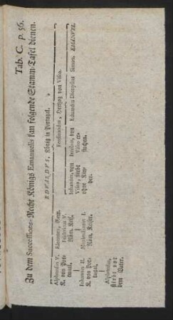 Tab. C. p. 56. Zu dem Successions-Recht Königs Emanuelis kan folgende Stamm-Tafel dienen