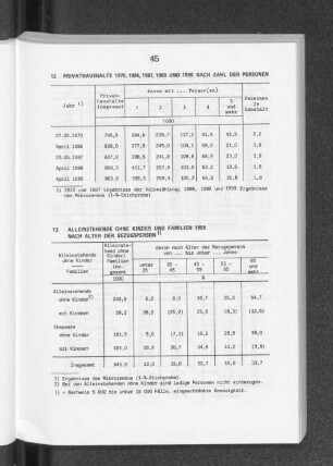 Privathaushalte 1970, 1986, 1987, 1988 und 1990 nach Zahl der Personen
